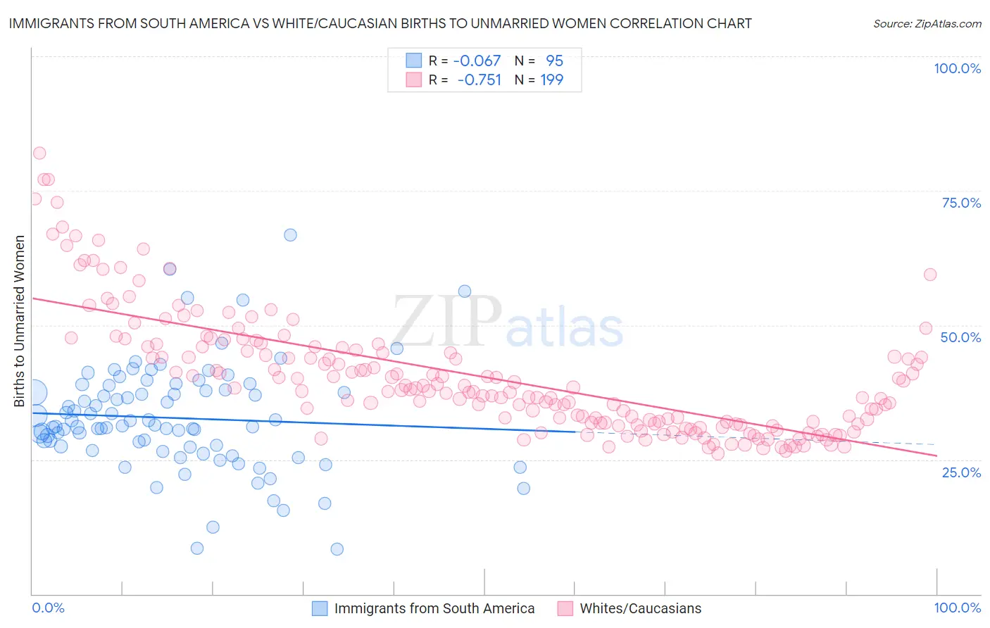 Immigrants from South America vs White/Caucasian Births to Unmarried Women