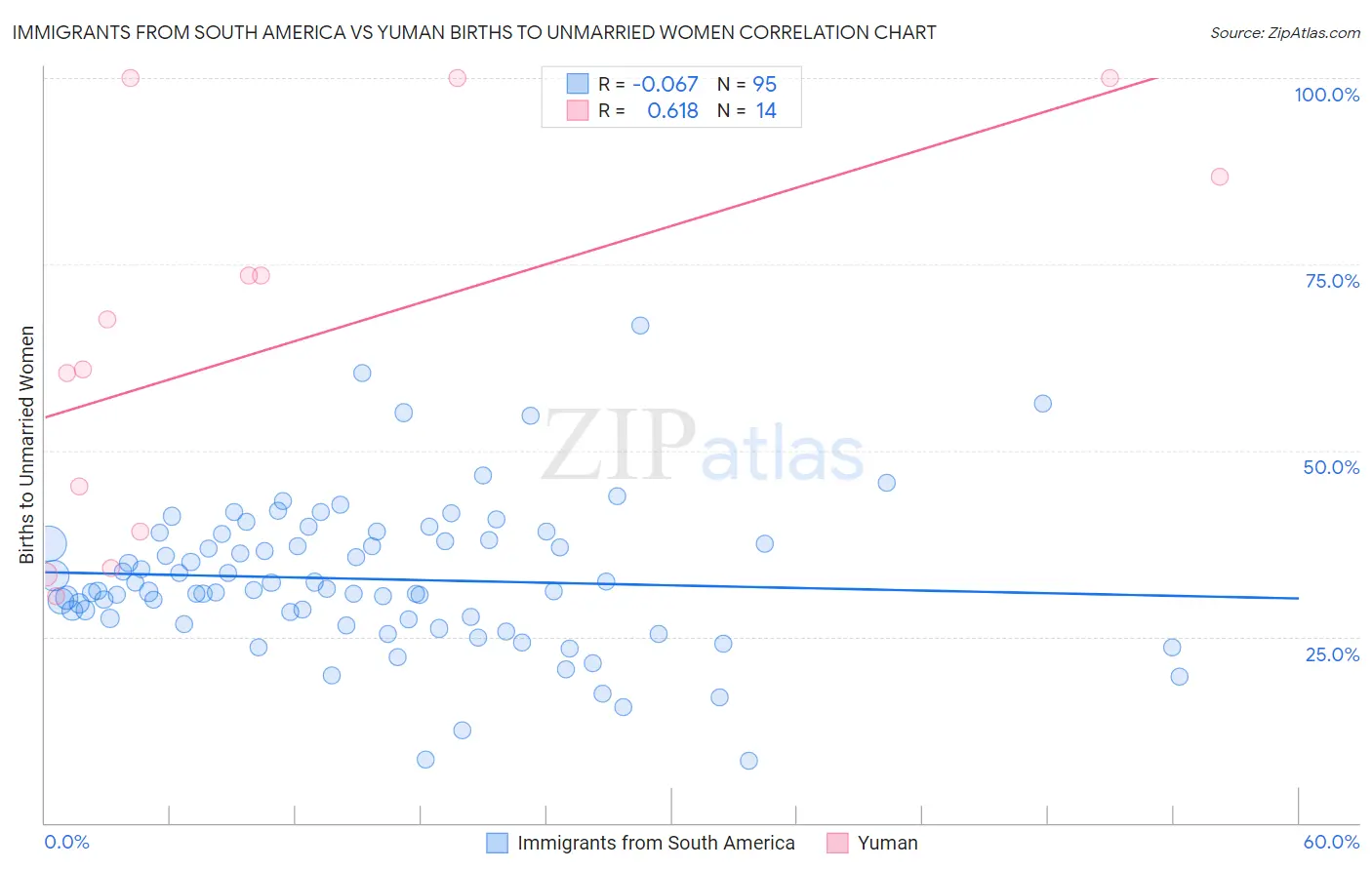 Immigrants from South America vs Yuman Births to Unmarried Women
