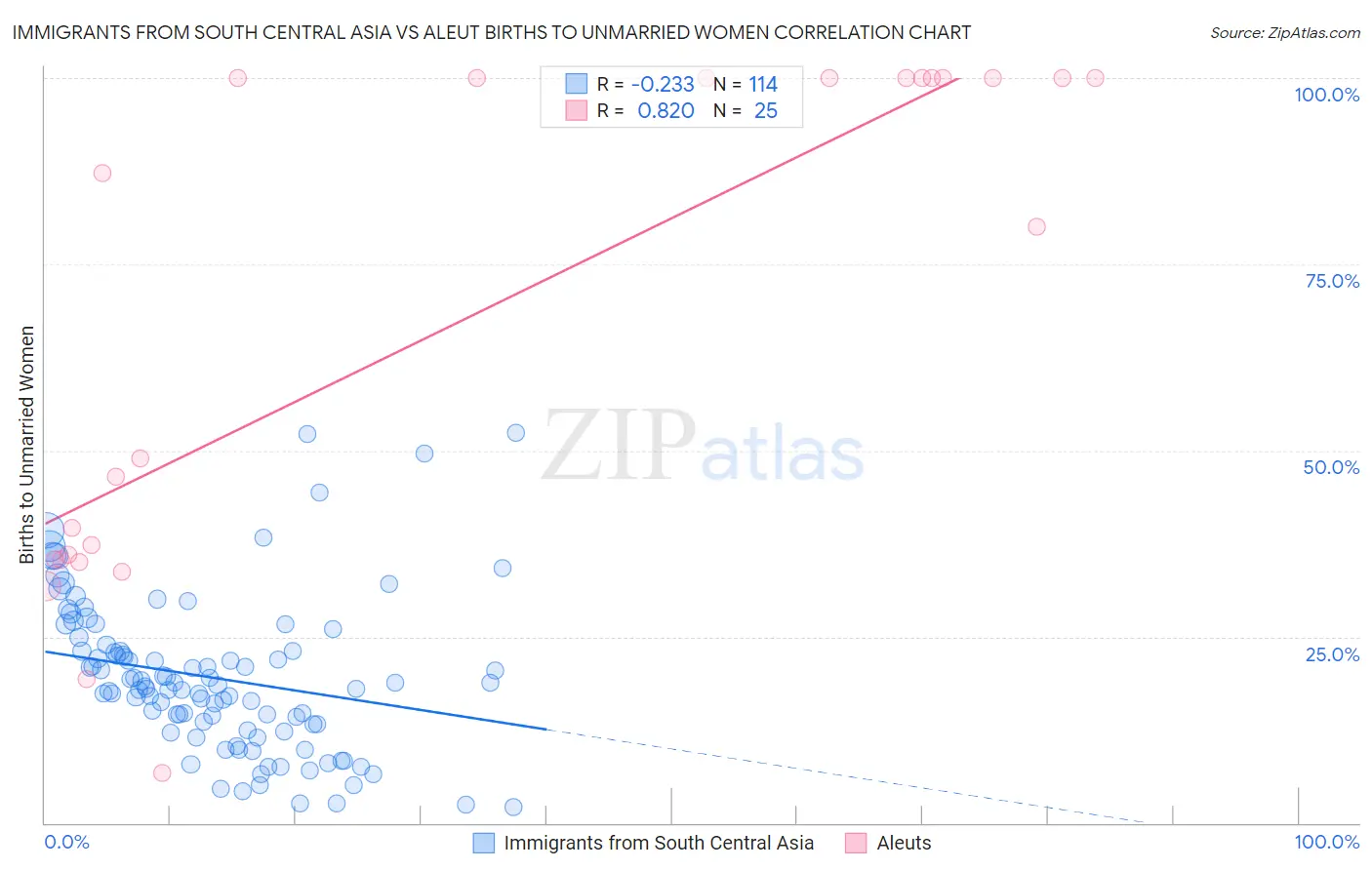 Immigrants from South Central Asia vs Aleut Births to Unmarried Women