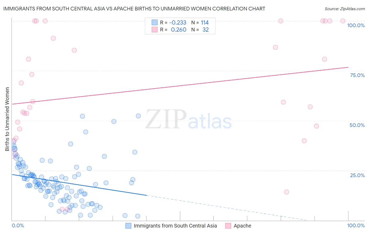 Immigrants from South Central Asia vs Apache Births to Unmarried Women