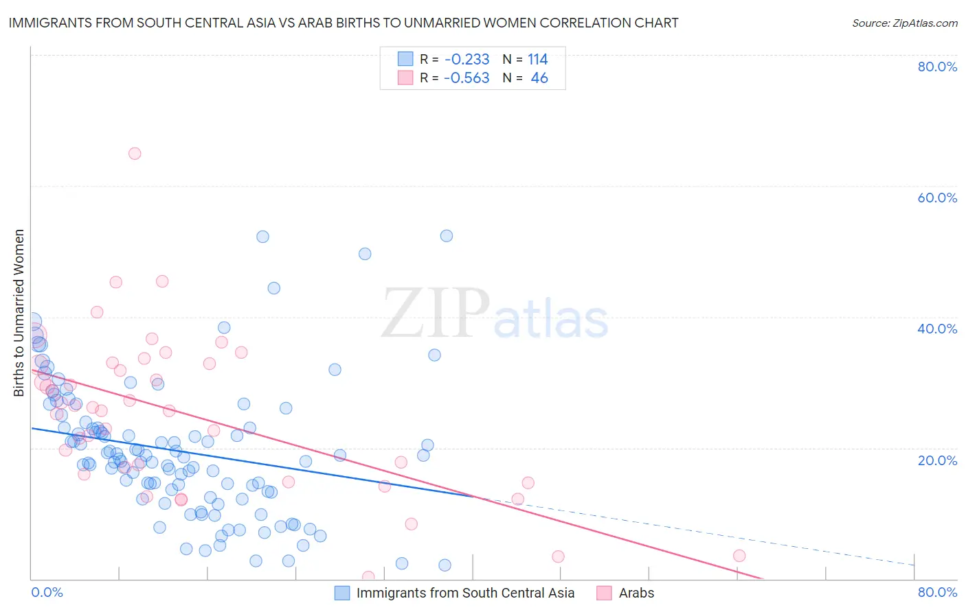 Immigrants from South Central Asia vs Arab Births to Unmarried Women