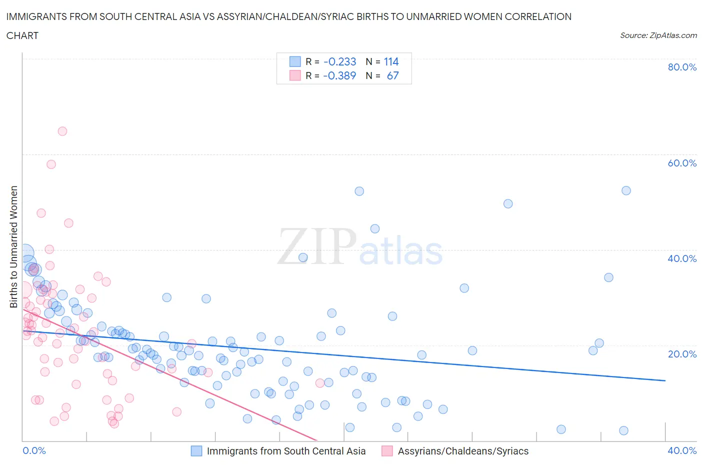 Immigrants from South Central Asia vs Assyrian/Chaldean/Syriac Births to Unmarried Women