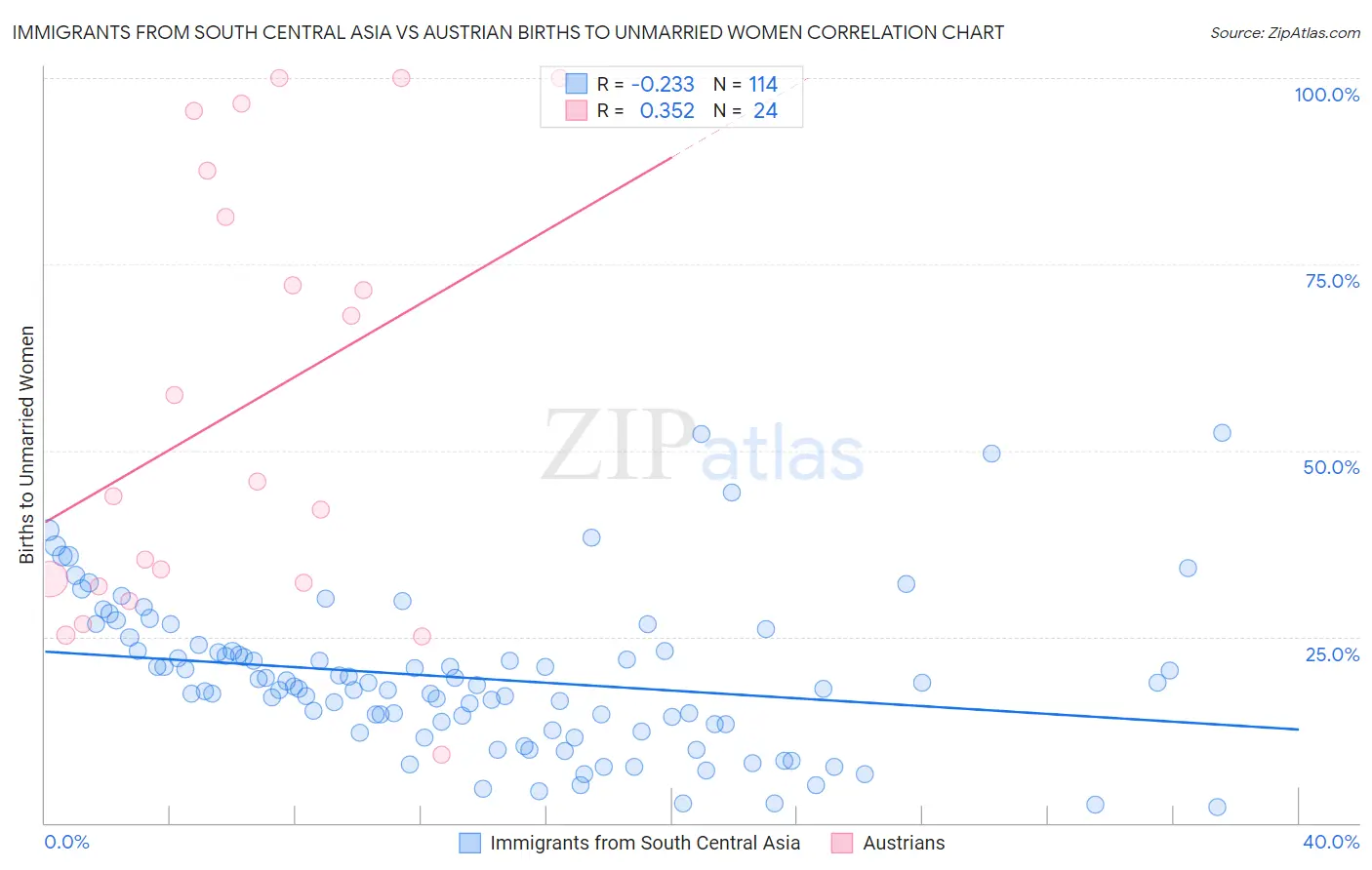 Immigrants from South Central Asia vs Austrian Births to Unmarried Women