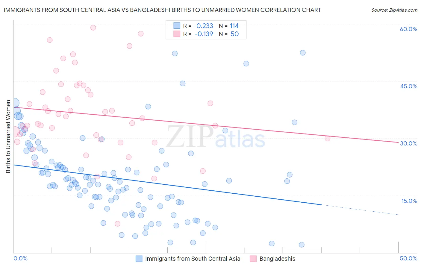 Immigrants from South Central Asia vs Bangladeshi Births to Unmarried Women