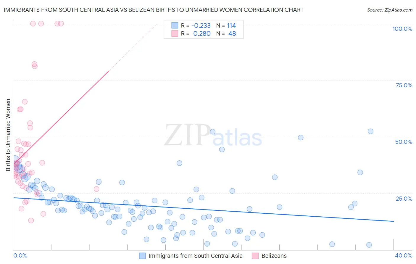 Immigrants from South Central Asia vs Belizean Births to Unmarried Women