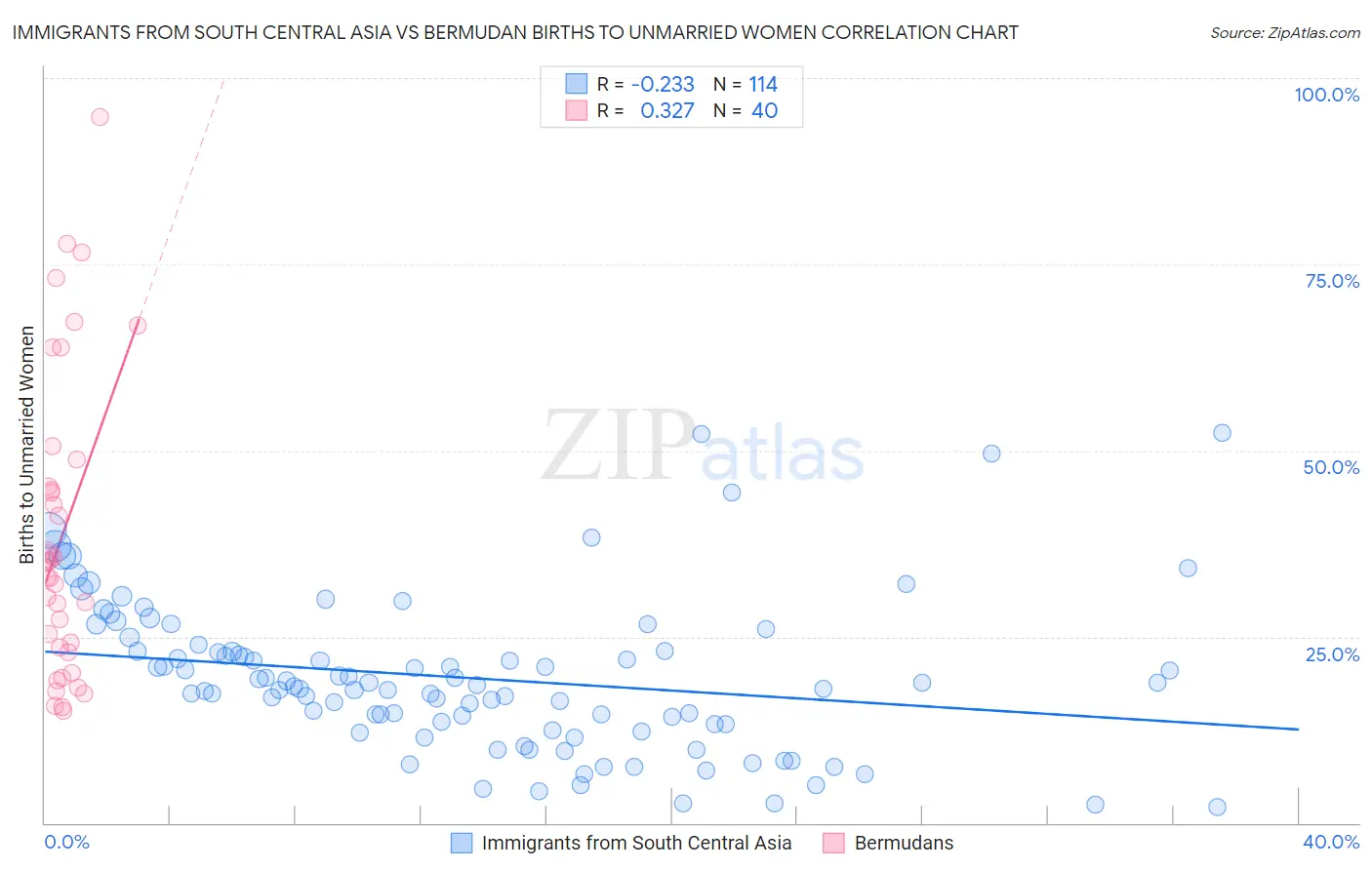 Immigrants from South Central Asia vs Bermudan Births to Unmarried Women