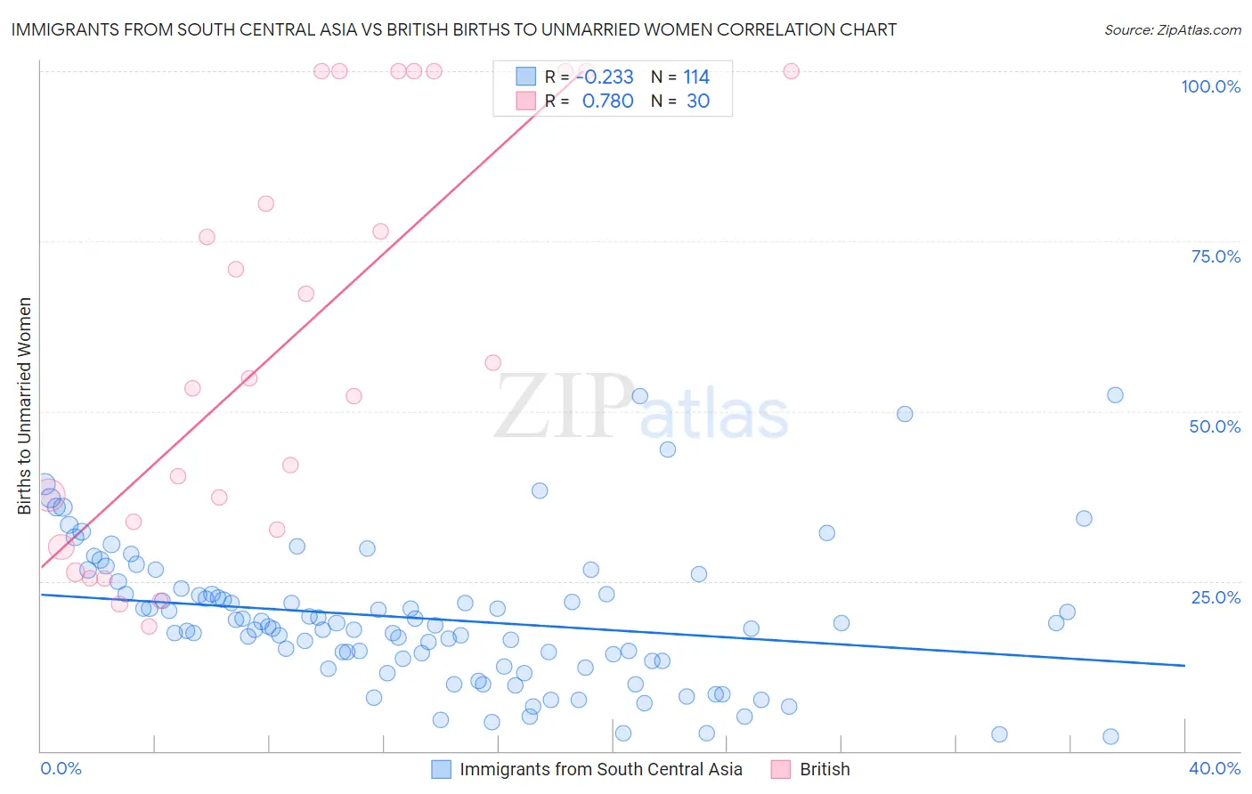 Immigrants from South Central Asia vs British Births to Unmarried Women