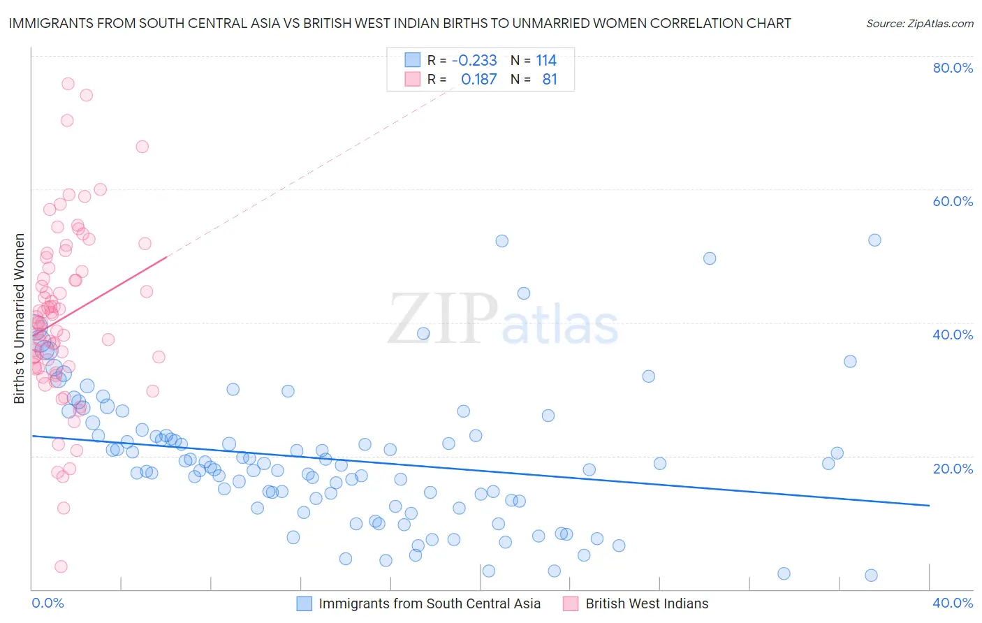 Immigrants from South Central Asia vs British West Indian Births to Unmarried Women