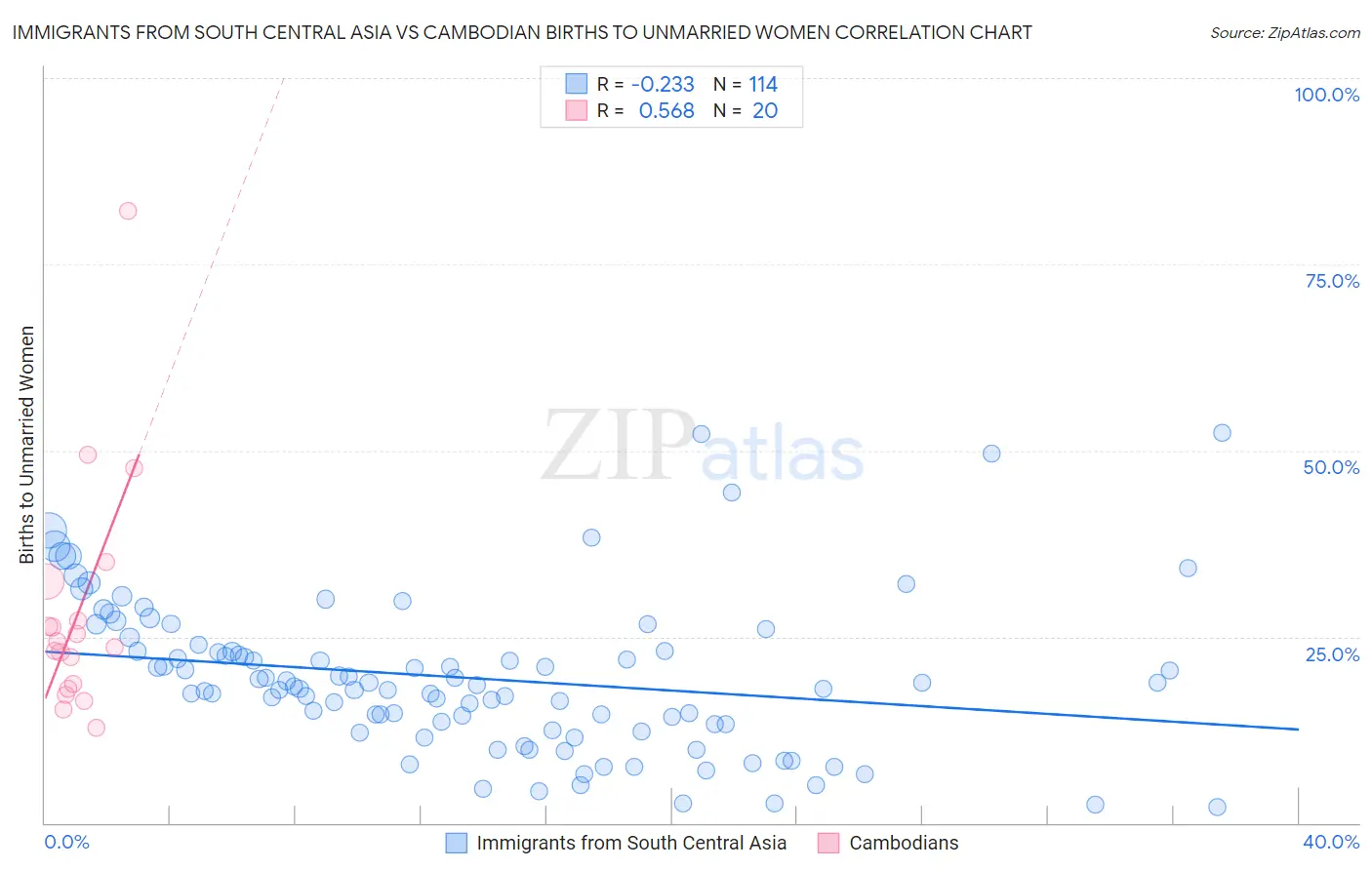 Immigrants from South Central Asia vs Cambodian Births to Unmarried Women