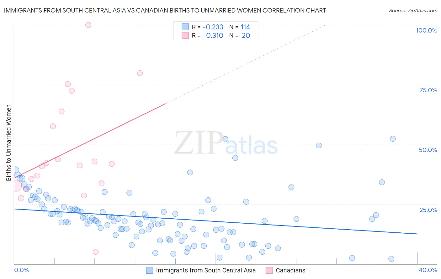 Immigrants from South Central Asia vs Canadian Births to Unmarried Women