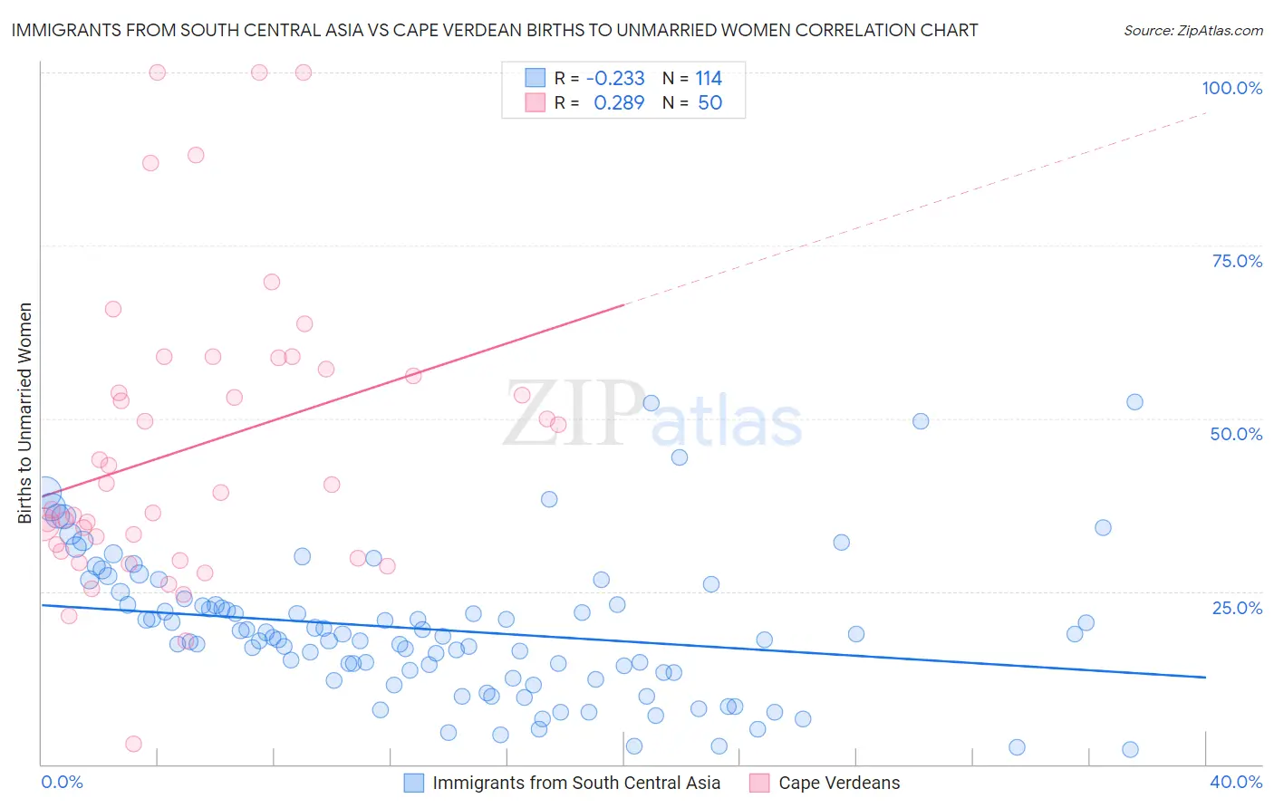 Immigrants from South Central Asia vs Cape Verdean Births to Unmarried Women