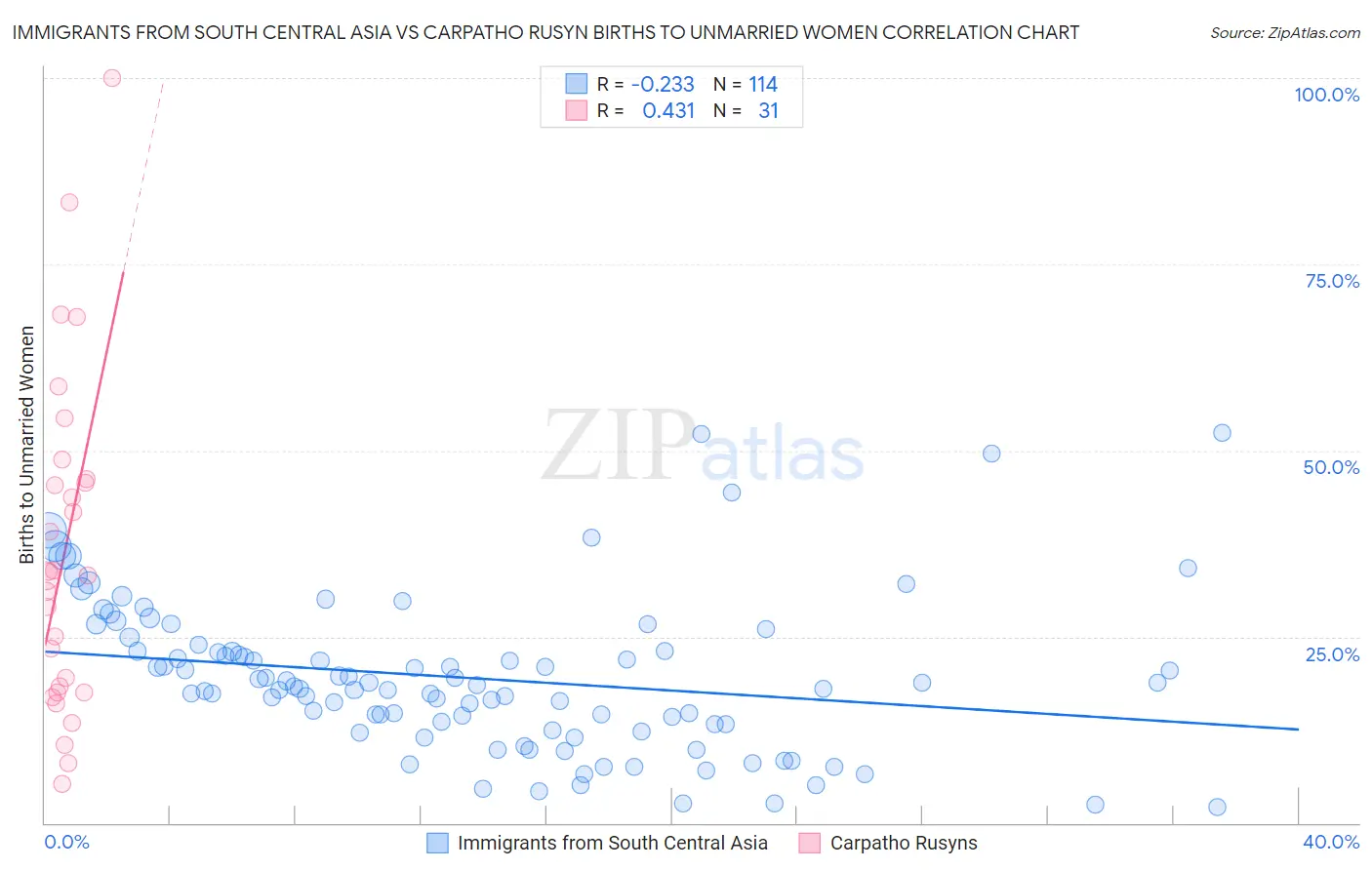 Immigrants from South Central Asia vs Carpatho Rusyn Births to Unmarried Women