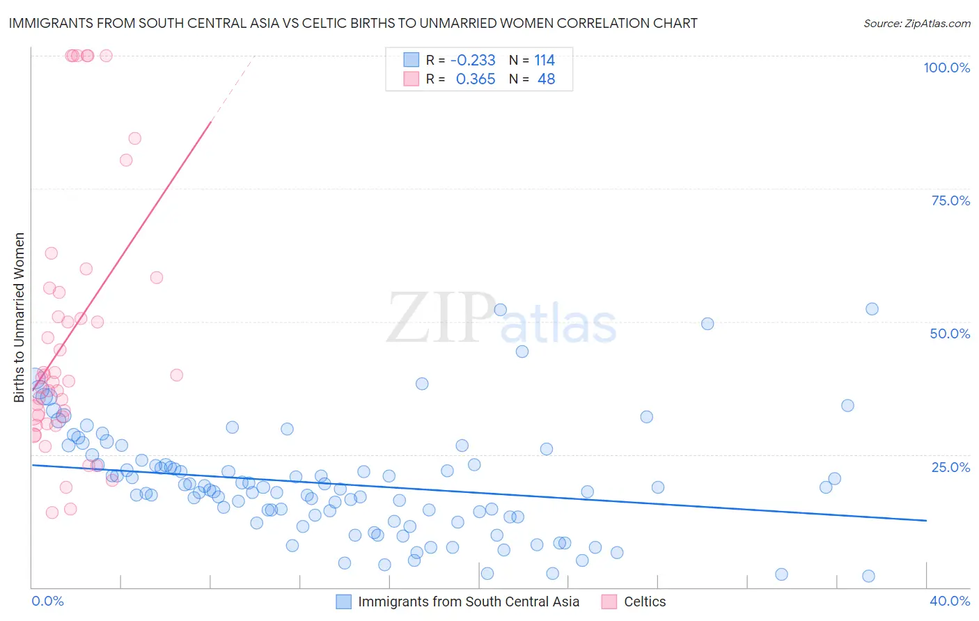 Immigrants from South Central Asia vs Celtic Births to Unmarried Women