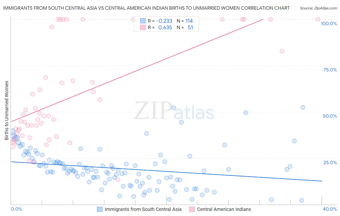 Immigrants from South Central Asia vs Central American Indian Births to Unmarried Women