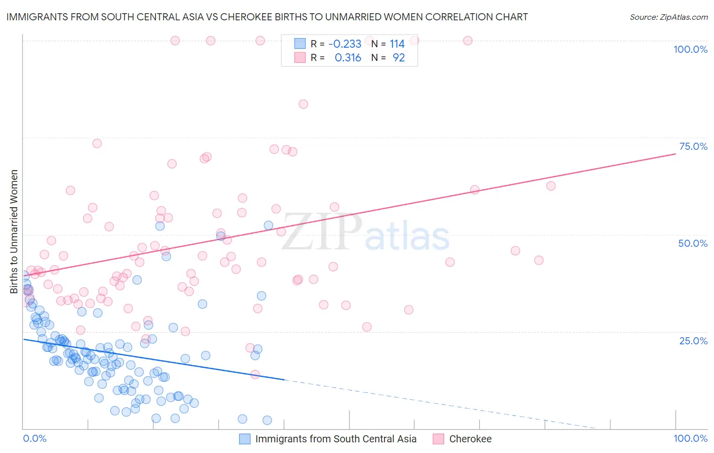 Immigrants from South Central Asia vs Cherokee Births to Unmarried Women