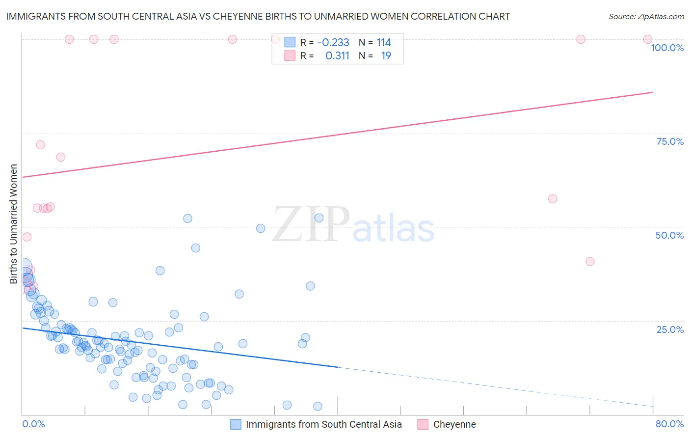 Immigrants from South Central Asia vs Cheyenne Births to Unmarried Women