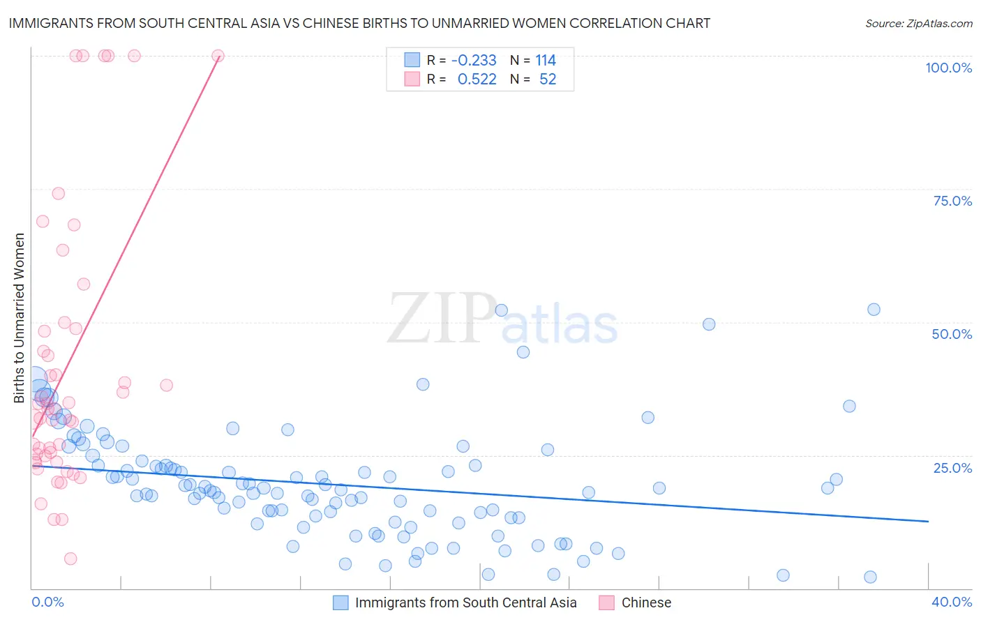 Immigrants from South Central Asia vs Chinese Births to Unmarried Women