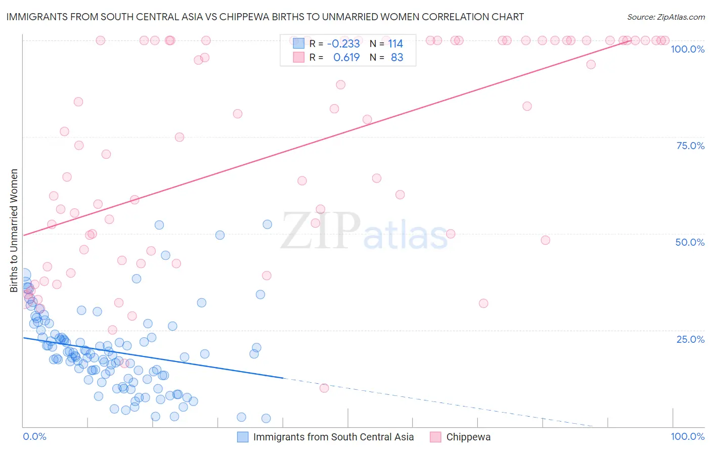 Immigrants from South Central Asia vs Chippewa Births to Unmarried Women