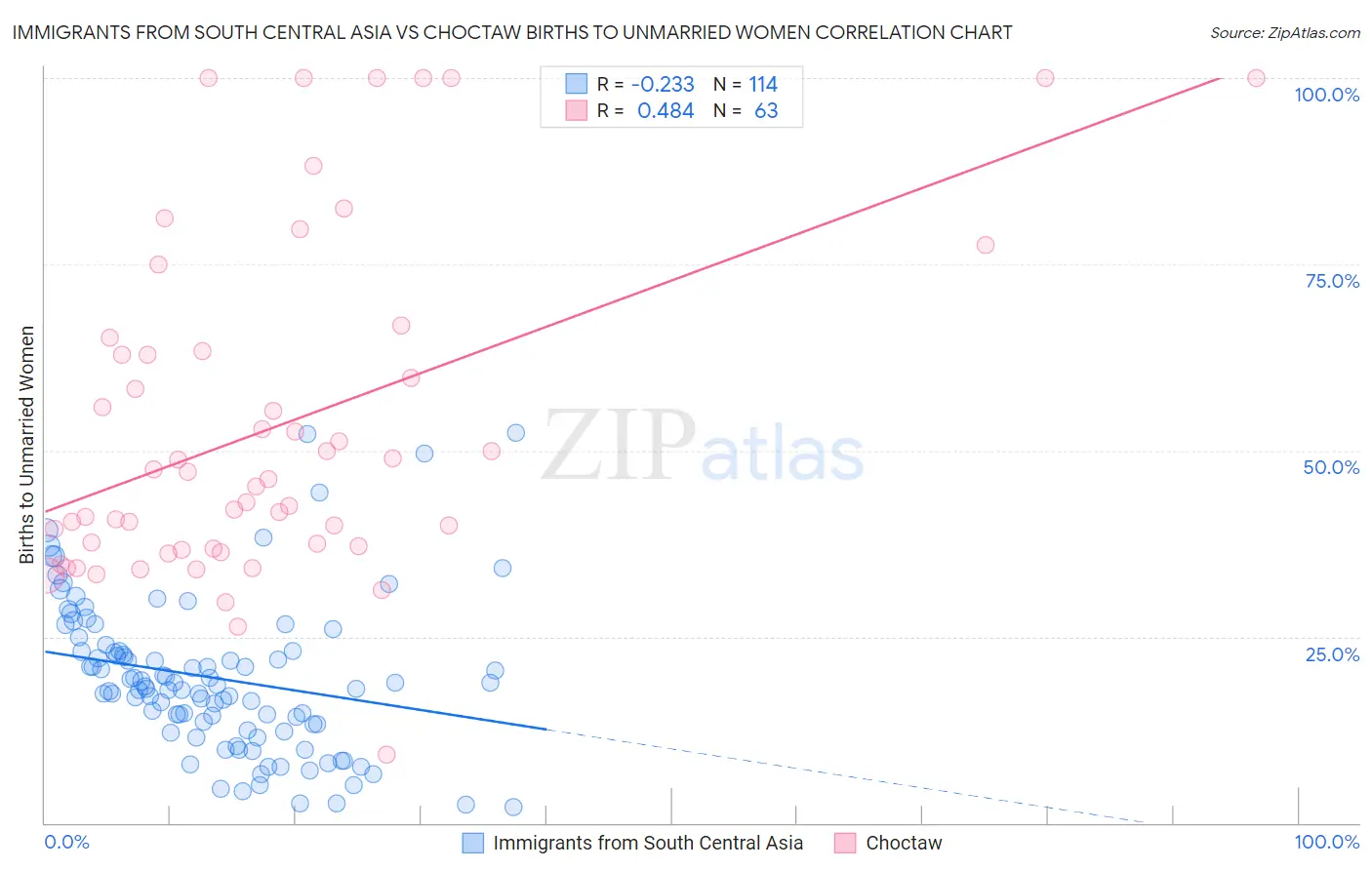 Immigrants from South Central Asia vs Choctaw Births to Unmarried Women