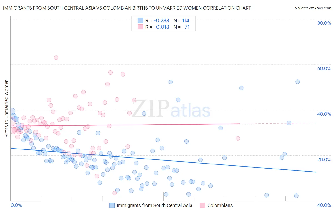 Immigrants from South Central Asia vs Colombian Births to Unmarried Women