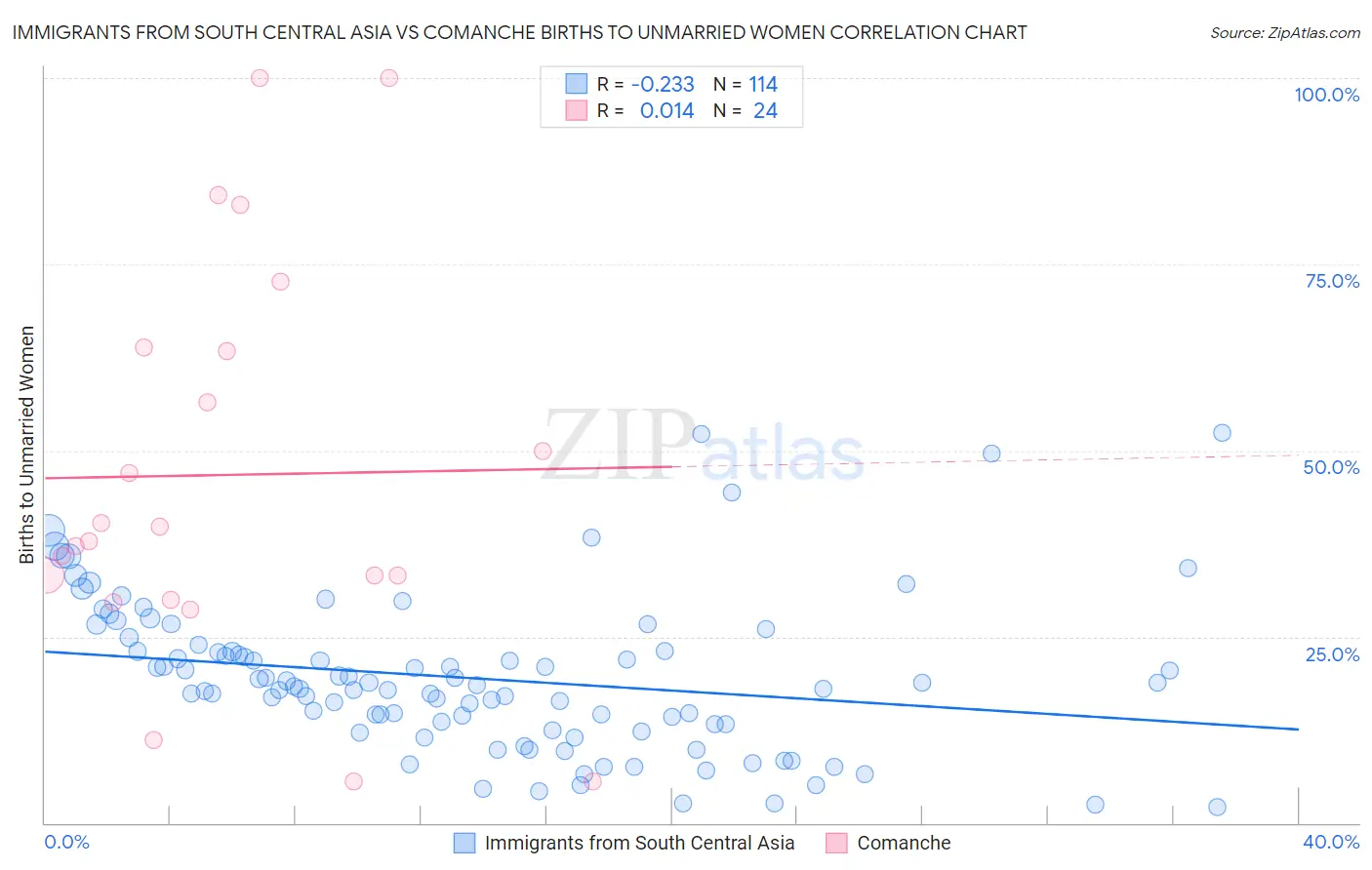 Immigrants from South Central Asia vs Comanche Births to Unmarried Women