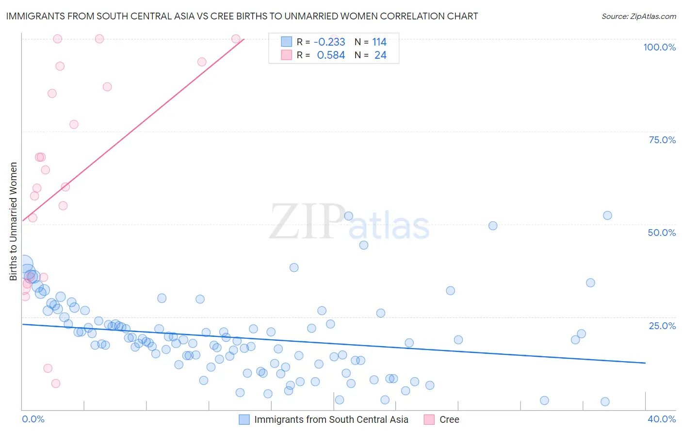 Immigrants from South Central Asia vs Cree Births to Unmarried Women