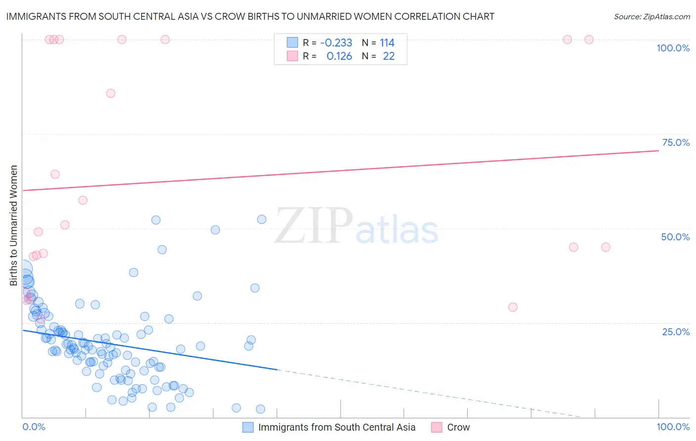 Immigrants from South Central Asia vs Crow Births to Unmarried Women