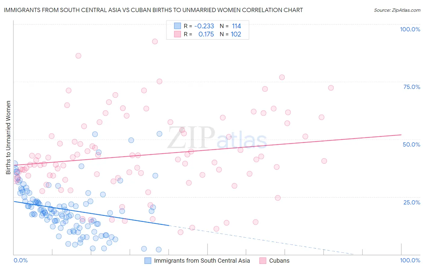 Immigrants from South Central Asia vs Cuban Births to Unmarried Women