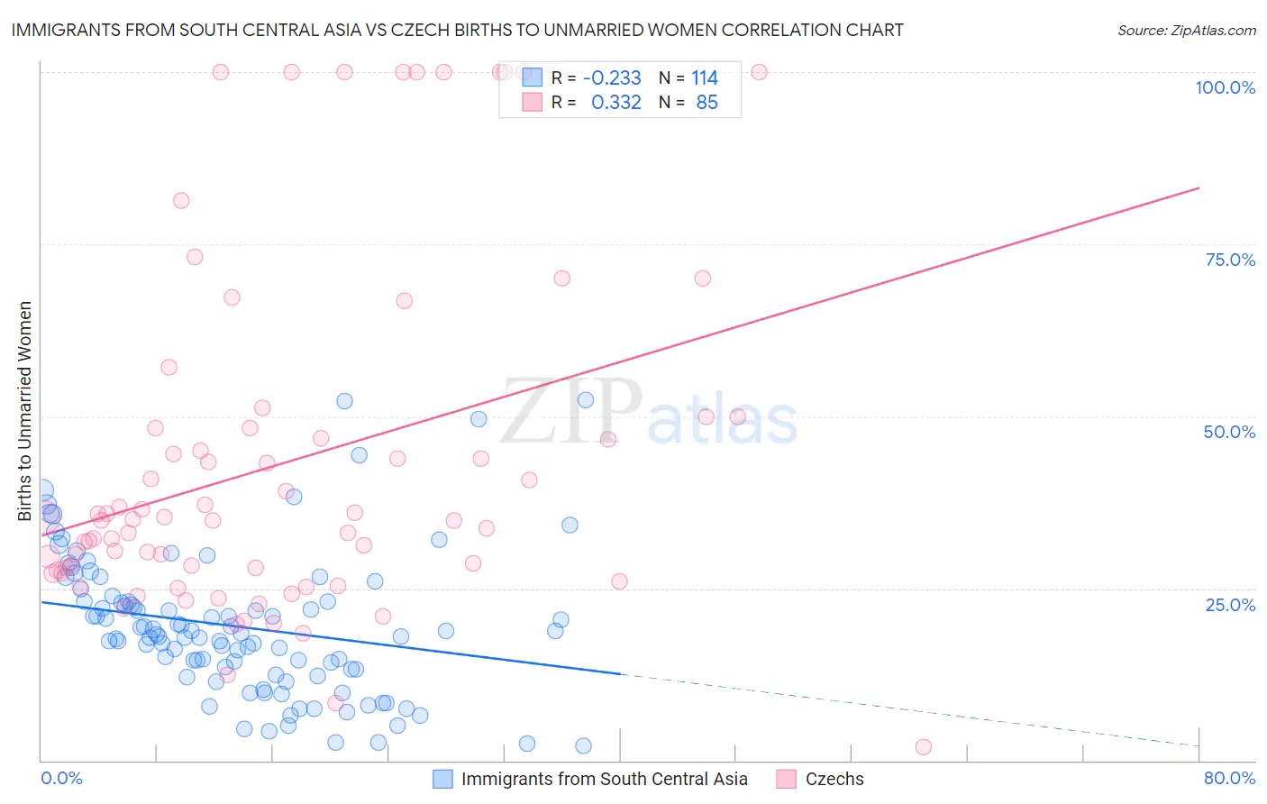 Immigrants from South Central Asia vs Czech Births to Unmarried Women