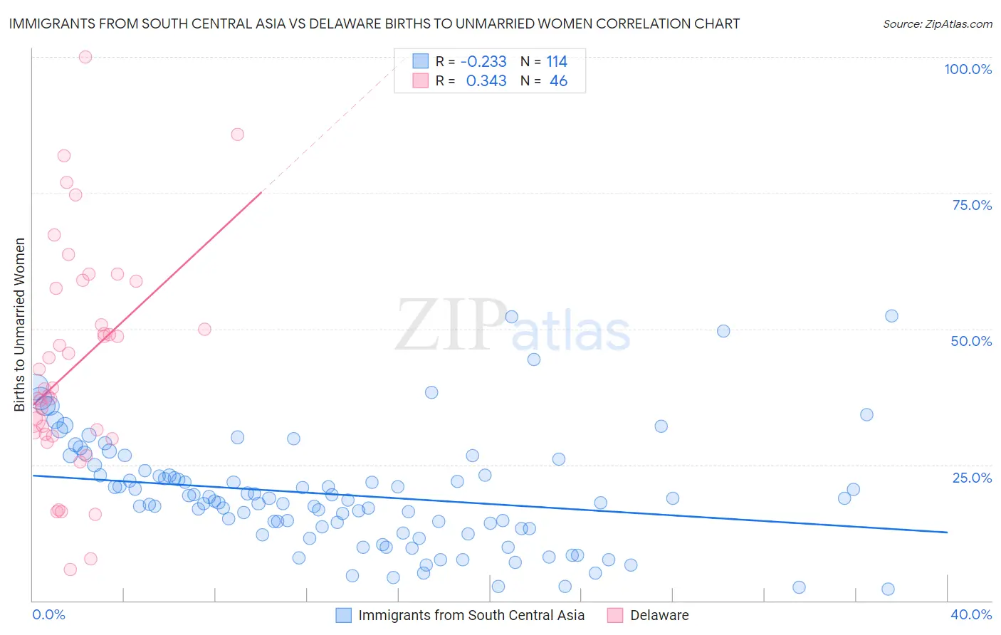 Immigrants from South Central Asia vs Delaware Births to Unmarried Women