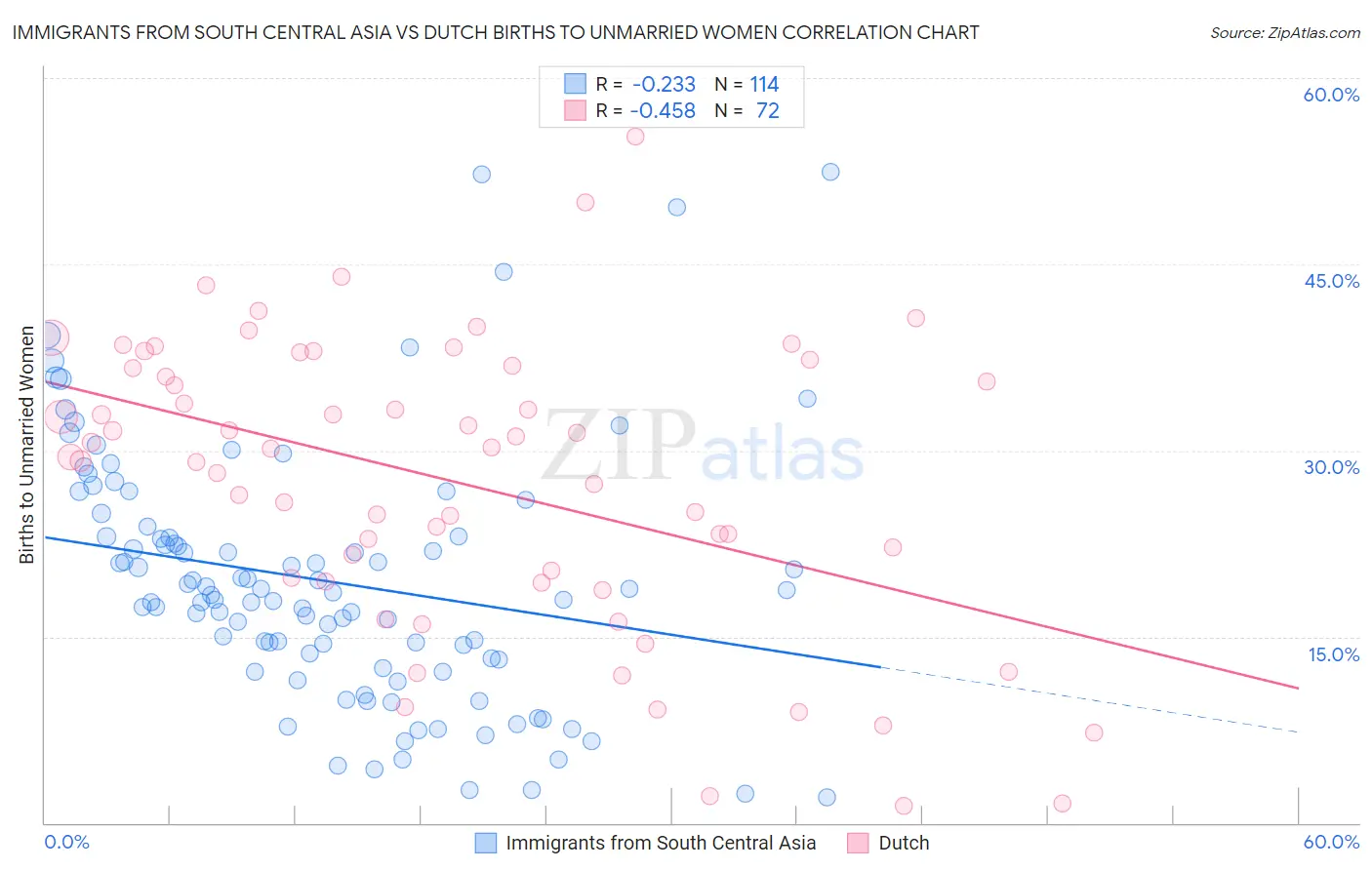 Immigrants from South Central Asia vs Dutch Births to Unmarried Women