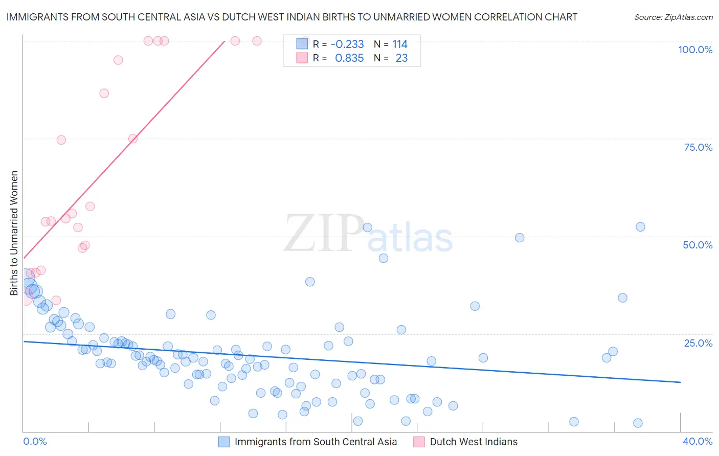 Immigrants from South Central Asia vs Dutch West Indian Births to Unmarried Women
