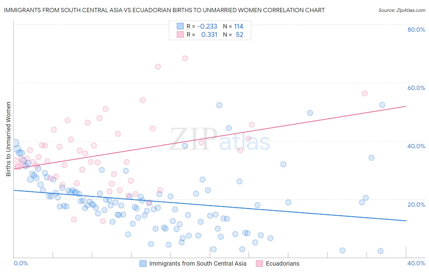 Immigrants from South Central Asia vs Ecuadorian Births to Unmarried Women