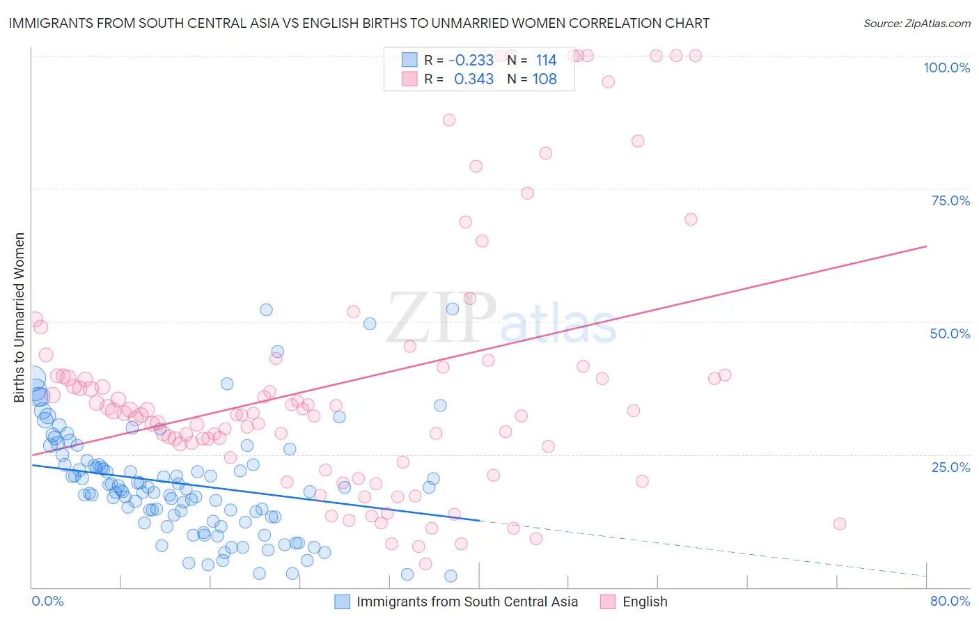 Immigrants from South Central Asia vs English Births to Unmarried Women