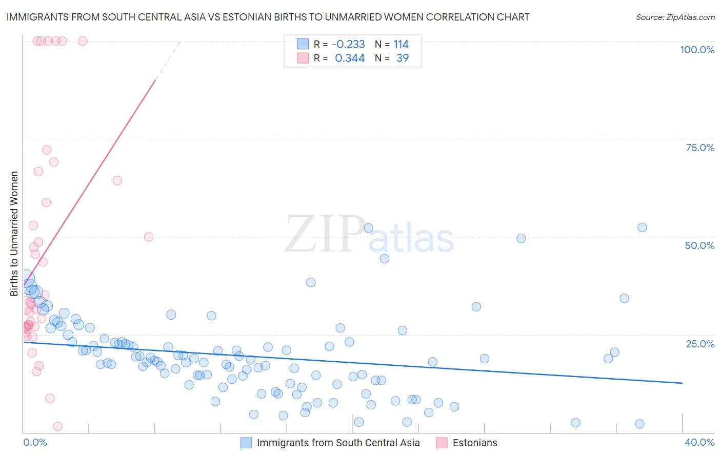 Immigrants from South Central Asia vs Estonian Births to Unmarried Women