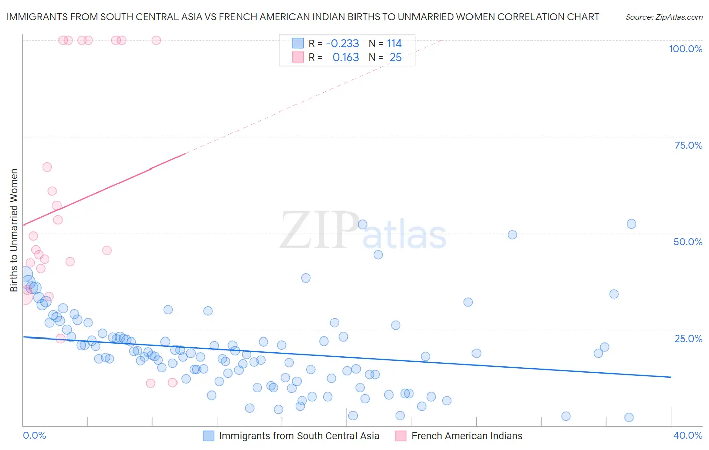 Immigrants from South Central Asia vs French American Indian Births to Unmarried Women