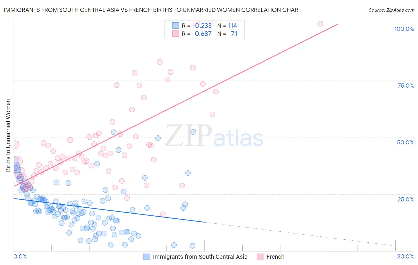 Immigrants from South Central Asia vs French Births to Unmarried Women