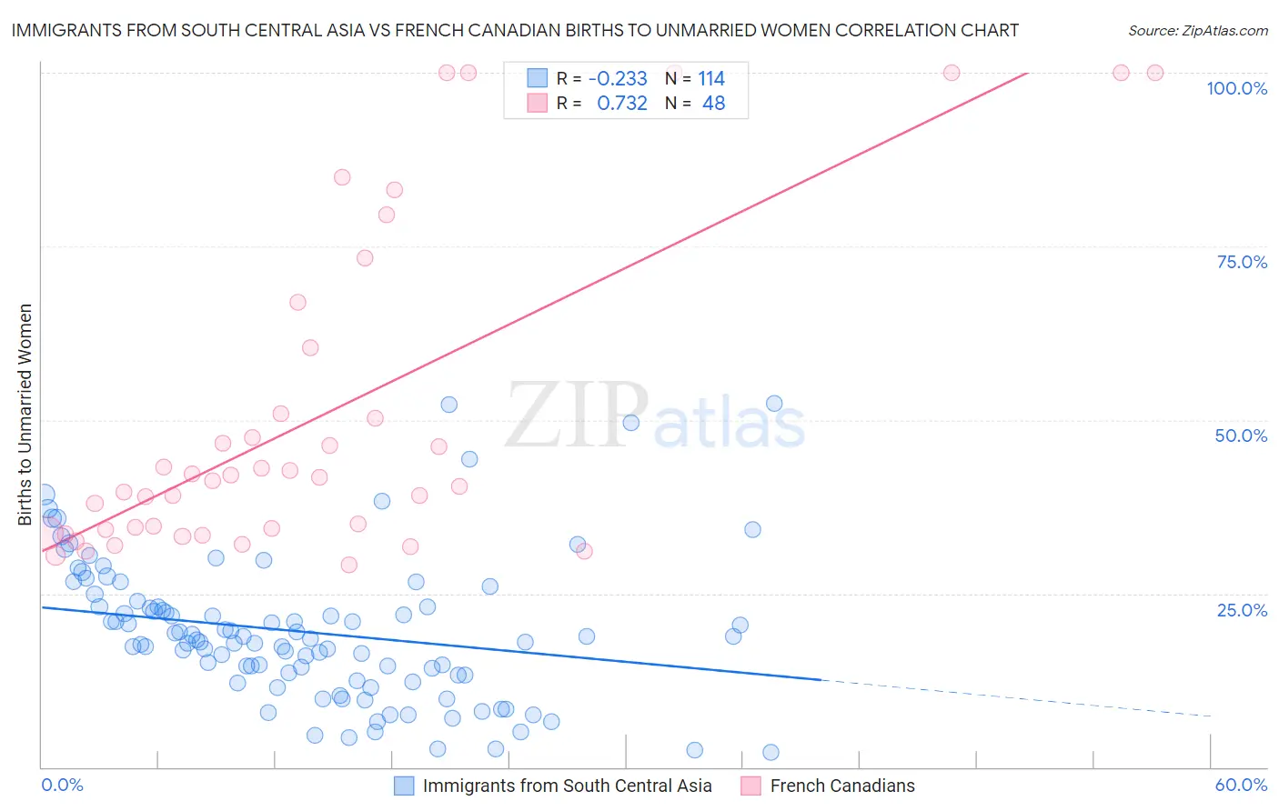 Immigrants from South Central Asia vs French Canadian Births to Unmarried Women