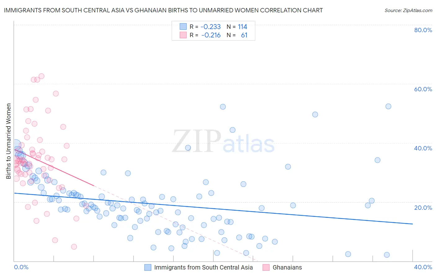 Immigrants from South Central Asia vs Ghanaian Births to Unmarried Women