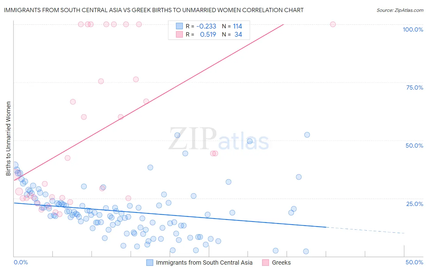 Immigrants from South Central Asia vs Greek Births to Unmarried Women