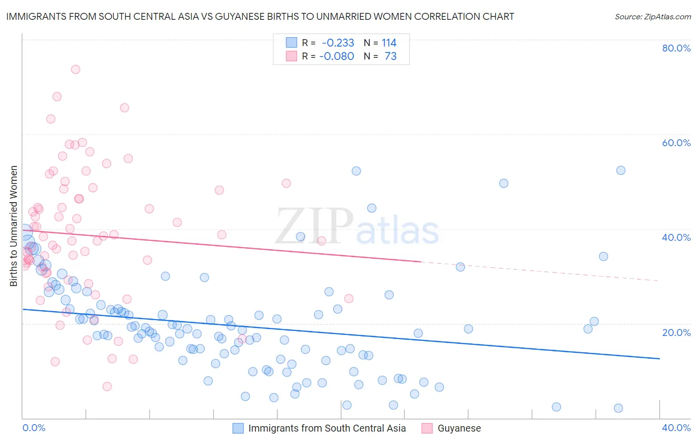 Immigrants from South Central Asia vs Guyanese Births to Unmarried Women