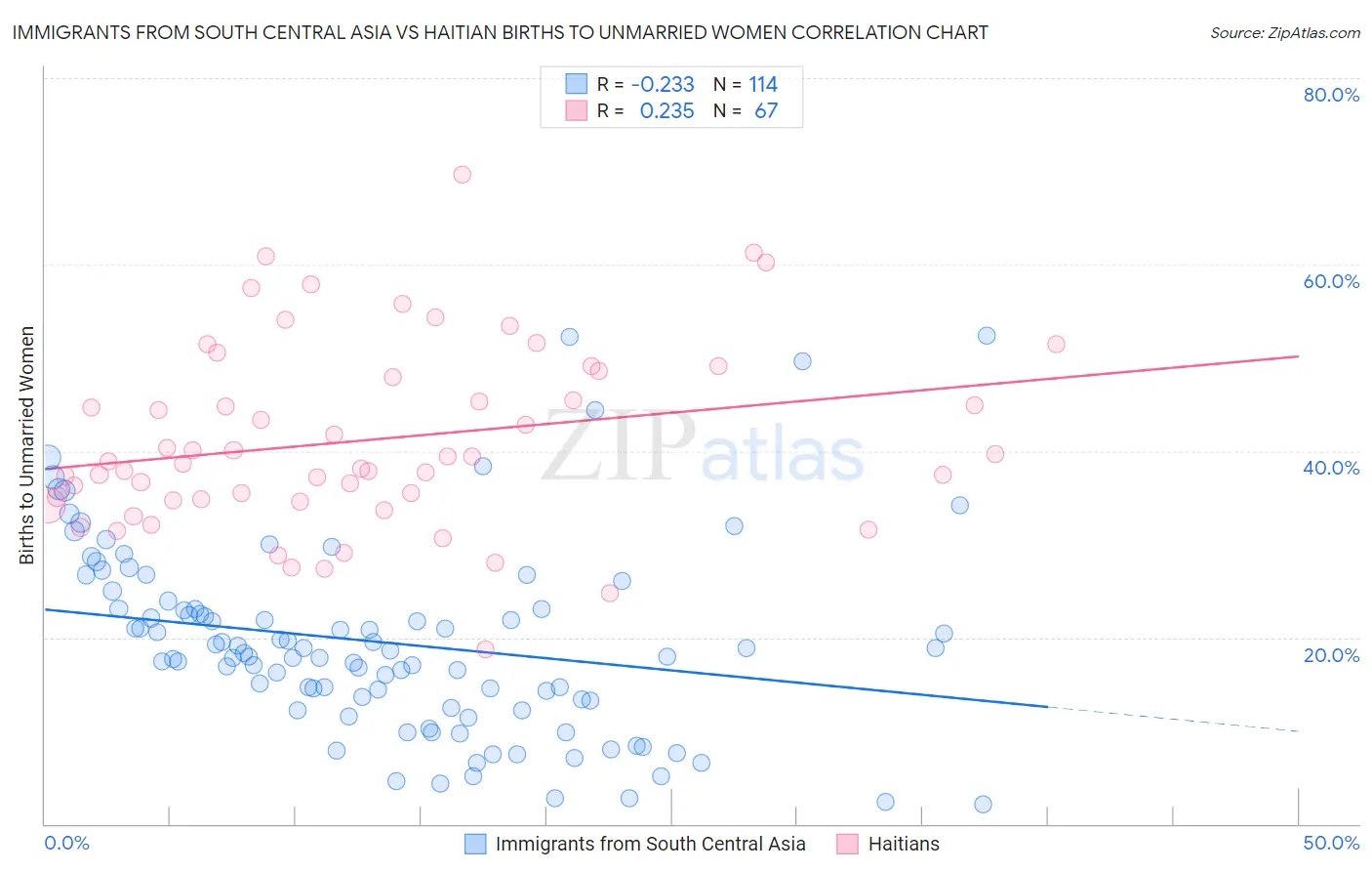 Immigrants from South Central Asia vs Haitian Births to Unmarried Women