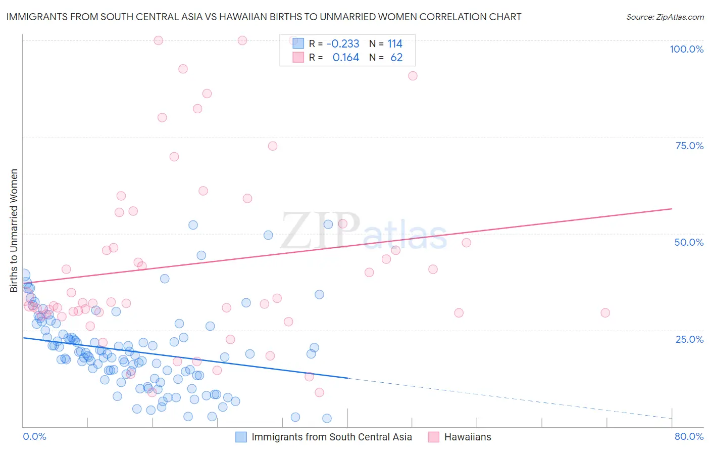 Immigrants from South Central Asia vs Hawaiian Births to Unmarried Women