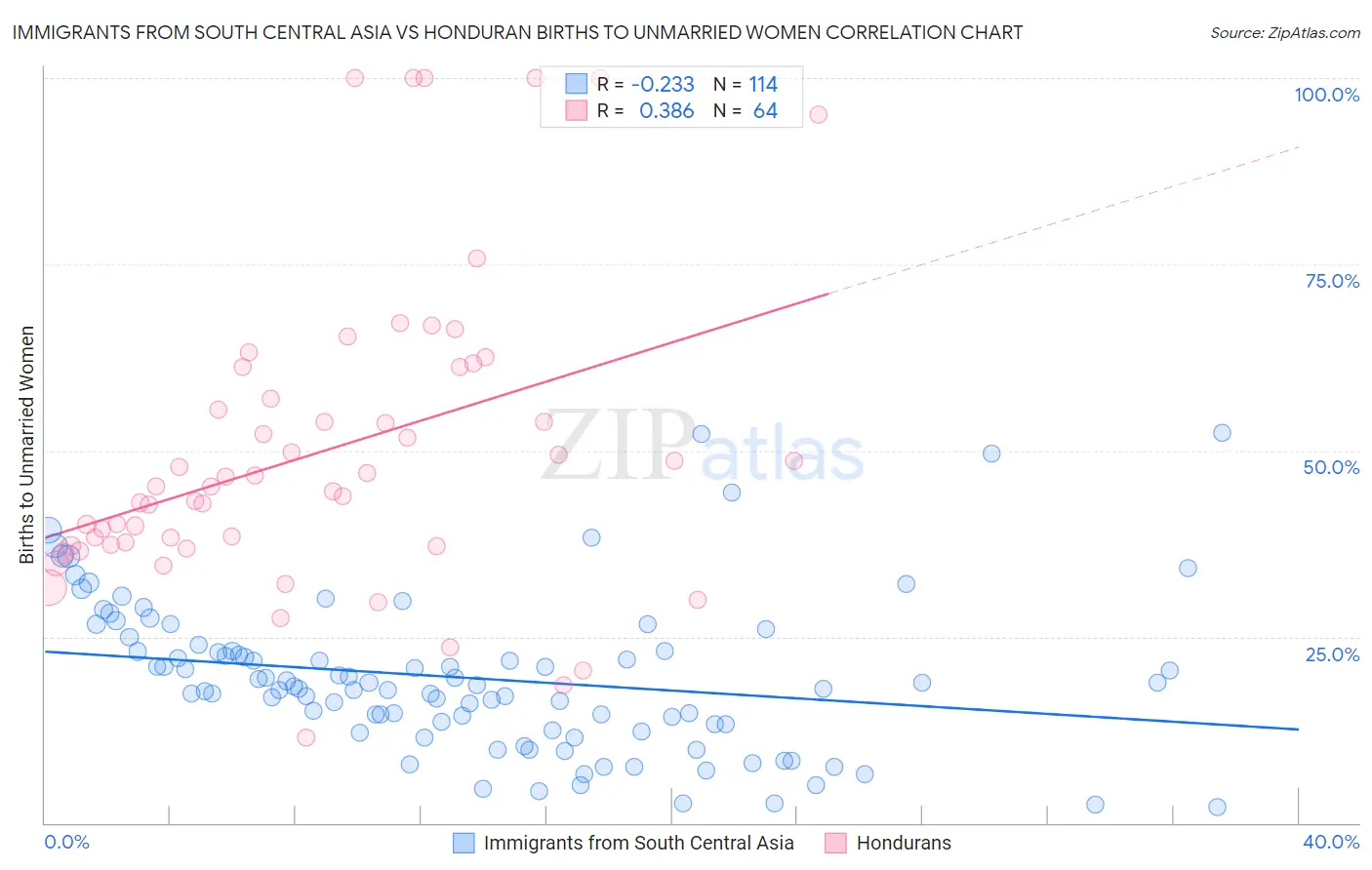 Immigrants from South Central Asia vs Honduran Births to Unmarried Women