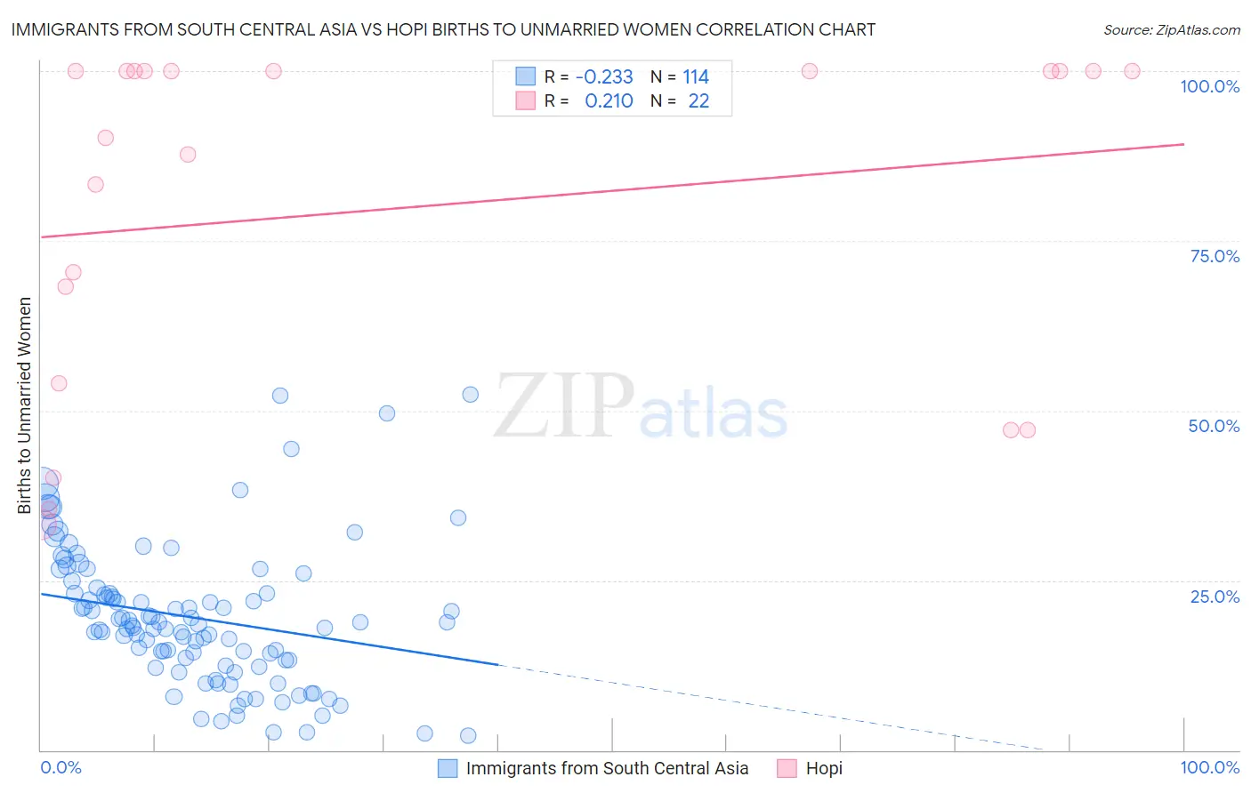 Immigrants from South Central Asia vs Hopi Births to Unmarried Women