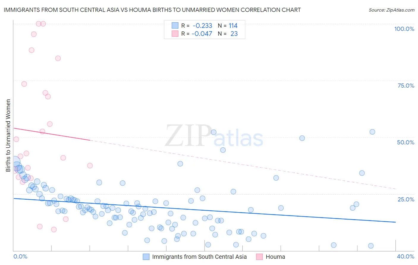 Immigrants from South Central Asia vs Houma Births to Unmarried Women