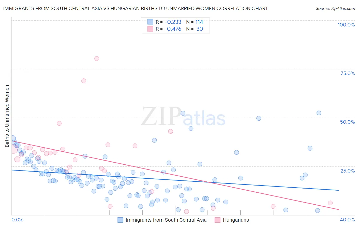 Immigrants from South Central Asia vs Hungarian Births to Unmarried Women