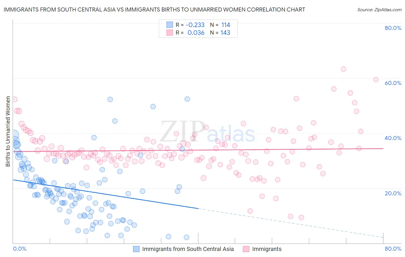 Immigrants from South Central Asia vs Immigrants Births to Unmarried Women