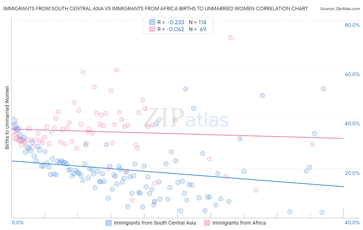 Immigrants from South Central Asia vs Immigrants from Africa Births to Unmarried Women