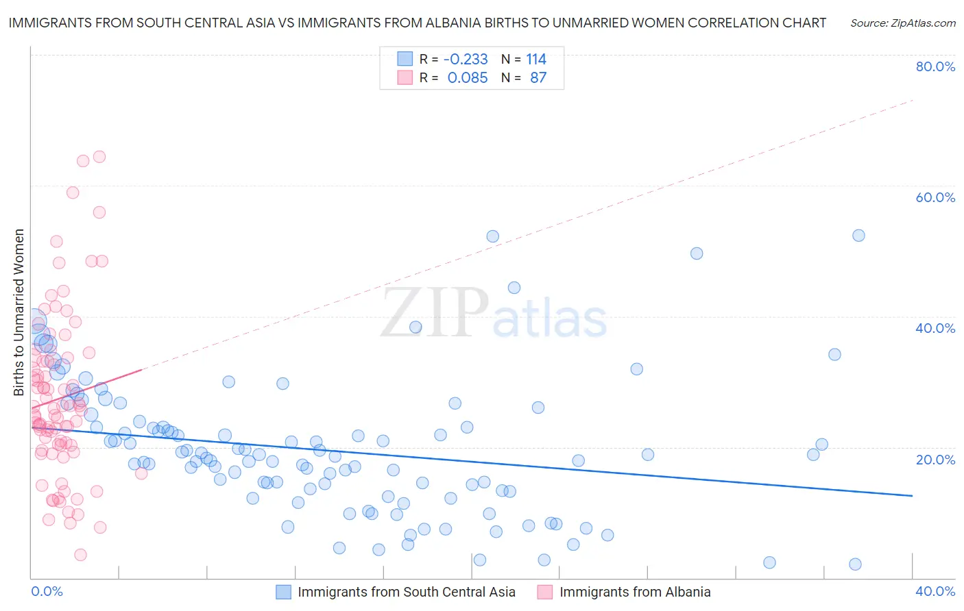 Immigrants from South Central Asia vs Immigrants from Albania Births to Unmarried Women